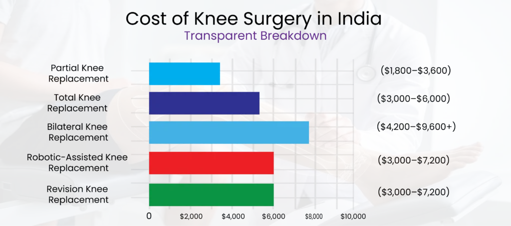 Cost of Knee Surgery in India