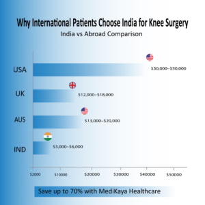 Why International Patients Choose India for Knee Surgery