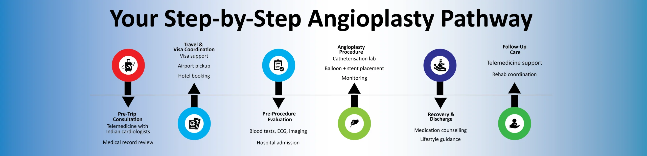 Your Step-by-Step Angioplasty Pathway