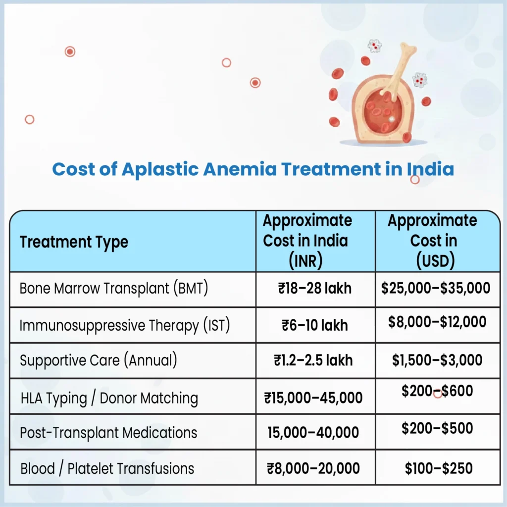 Cost of Aplastic Anemia Treatment in India