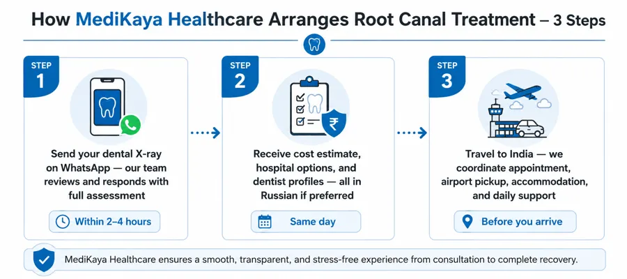 How medikaya healthcare arrange root canal treatment