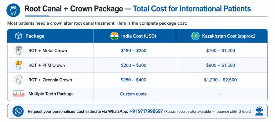 Root Canal Crown Package Total Cost for International Patients