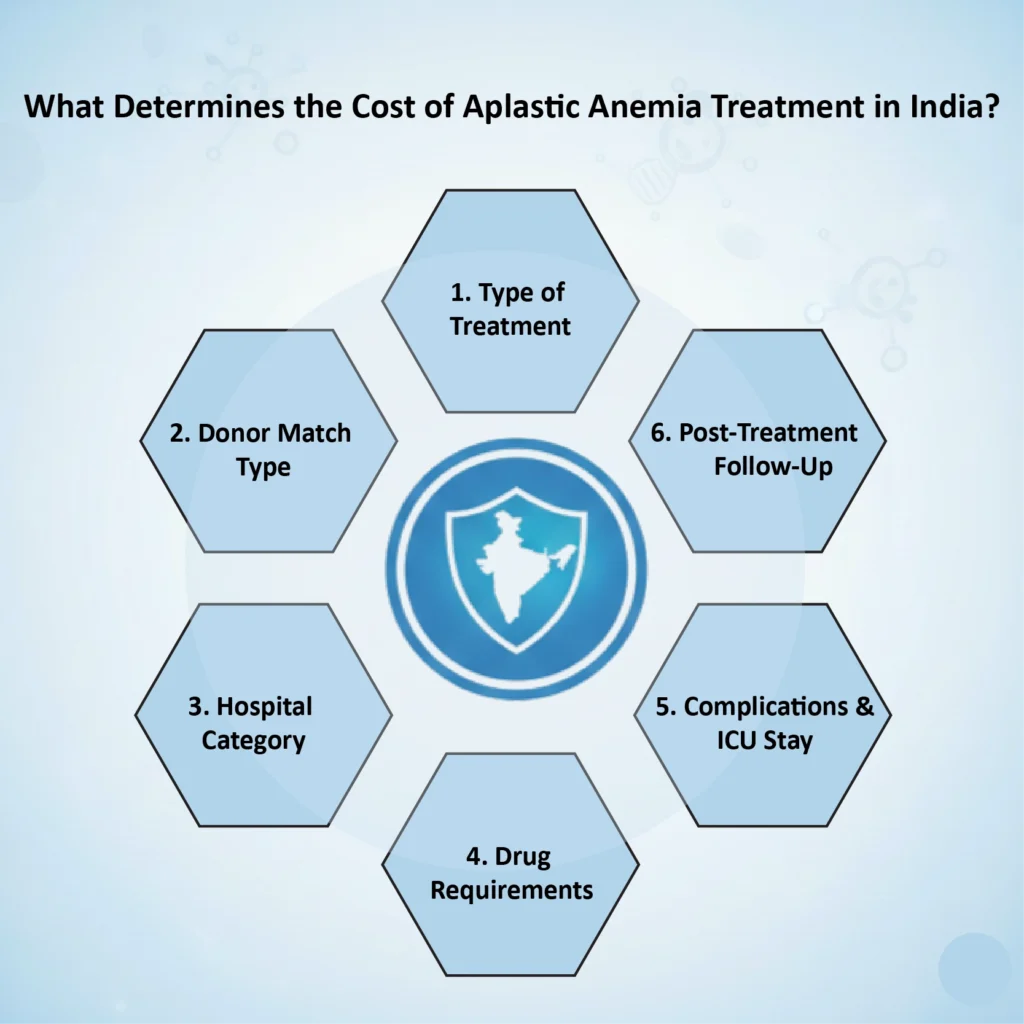 What Determines the Cost of Aplastic Anemia Treatment in India