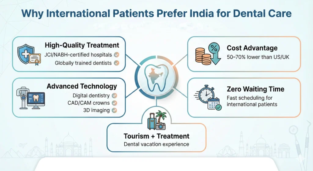 internation patient choose dental care in india