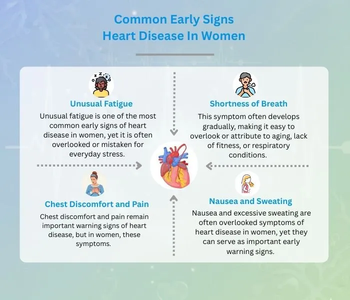 Common early signs of heart disease in women such as chest discomfort, fatigue, shortness of breath, and nausea – Medikaya Healthcare