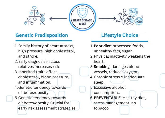 Heart disease risk factors such as high blood pressure, diabetes, obesity, smoking, and high cholesterol – Medikaya Healthcare