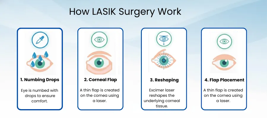 How does LASIK surgery work