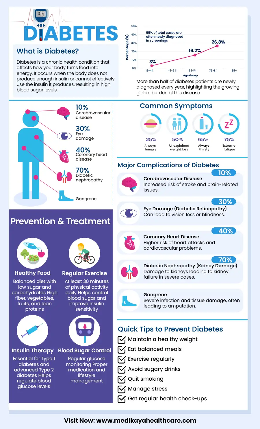 Diabetes infographic showing symptoms, complications, prevention and treatment