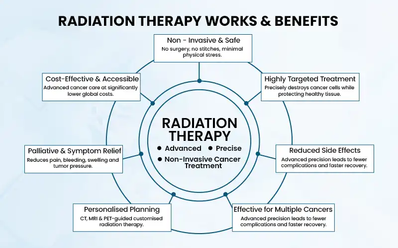 Infographic showing how radiation therapy works and its benefits, including targeted cancer treatment, reduced side effects, and personalized oncology care.