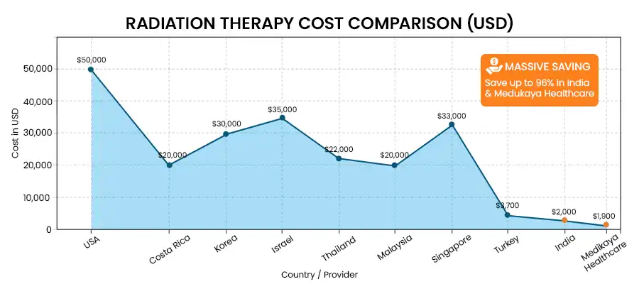 Radiation therapy cost comparison chart in USD showing lowest treatment prices in India and Medikaya Healthcare compared to USA, Singapore, Israel, and other countries.