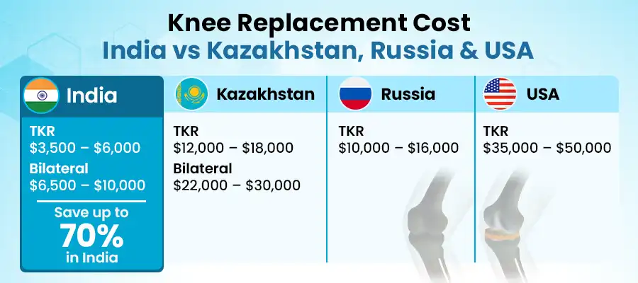 Knee Surgery Cost in India vs Kazakhstan, Russia & USA