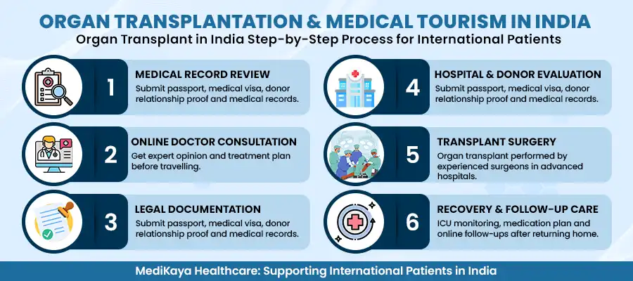 Organ transplantation & medical tourism In India