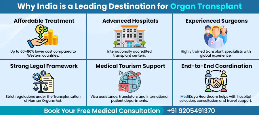 Why India is a leading destination for organ transplantation