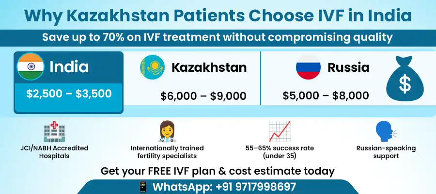 MediKaya Healthcare IVF cost comparison India Kazakhstan Russia affordable IVF India