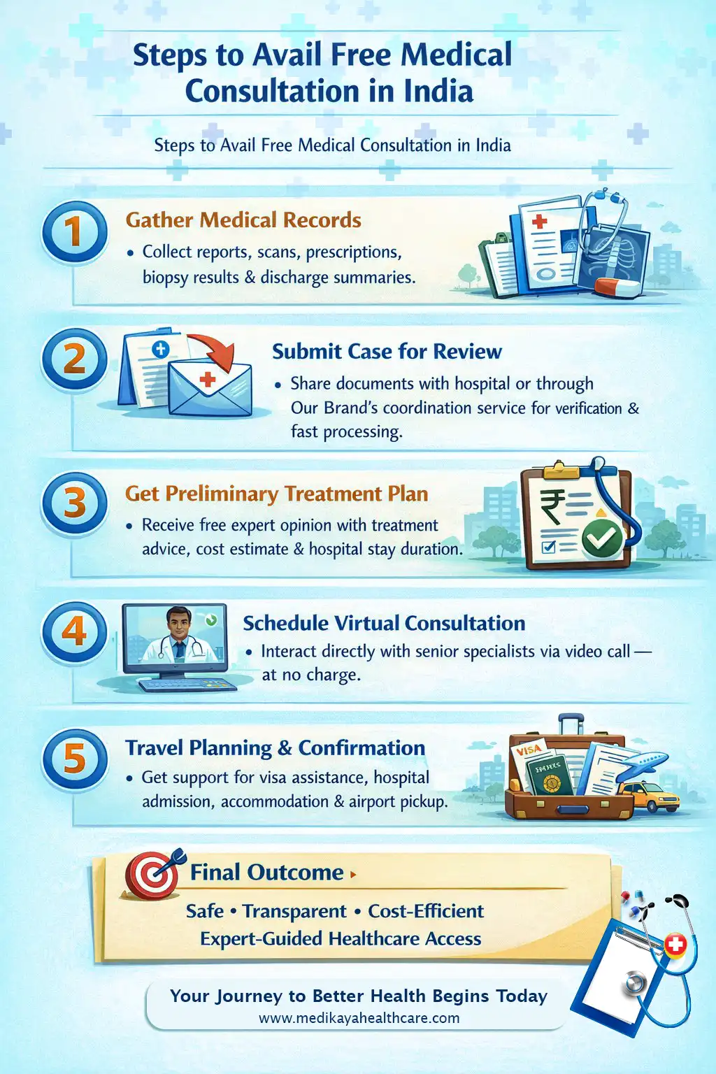 Steps to avail free medical consultation in India including submitting medical records, expert review, virtual consultation and travel planning