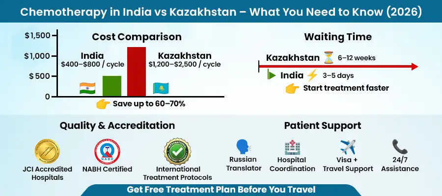 Chemotherapy cost and waiting time comparison India vs Kazakhstan 2026 infographic