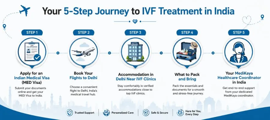 Your 5-step Journey to IVF treatment in india