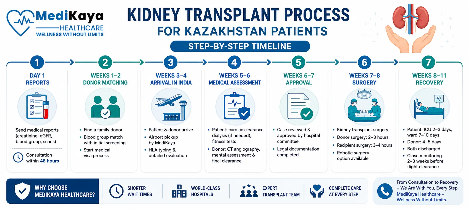 Kidney transplant process in india for kazakhstan patients