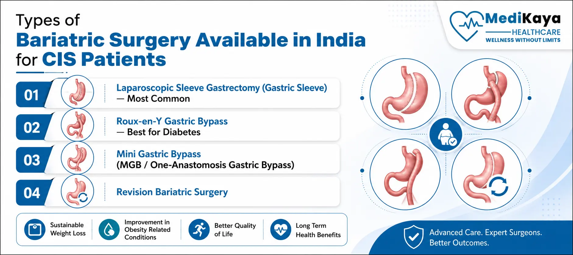 types of bariatric surgery available in India for cis patients.