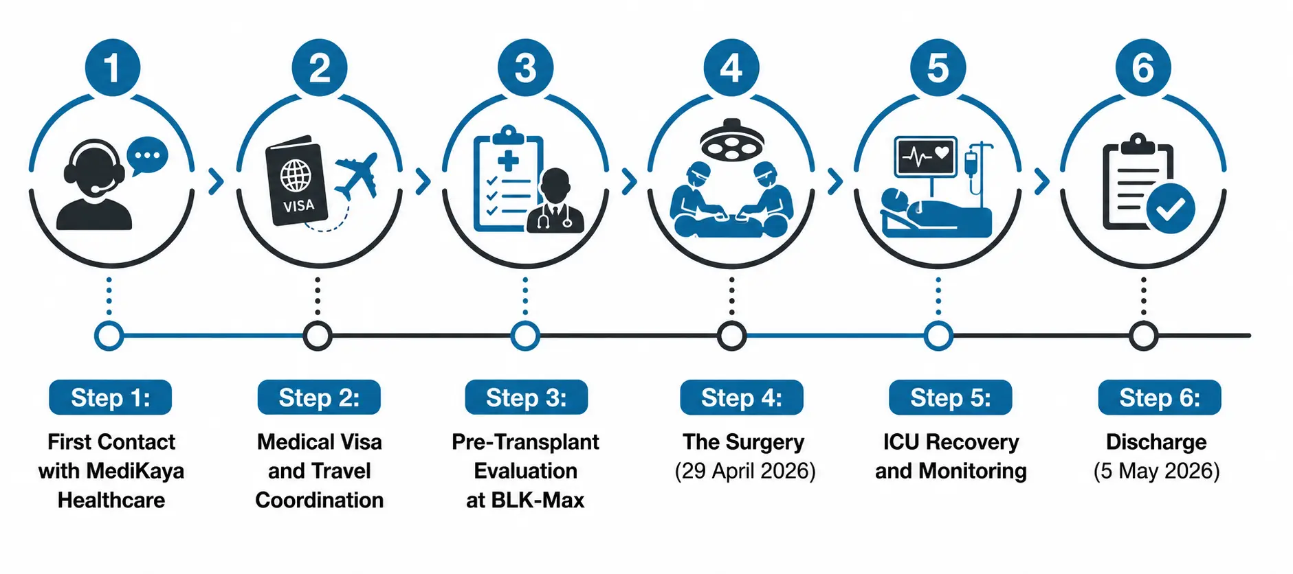 The Patient Journey Step by Step